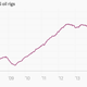 Image for article titled Fewer oil rigs doesn’t mean less oil